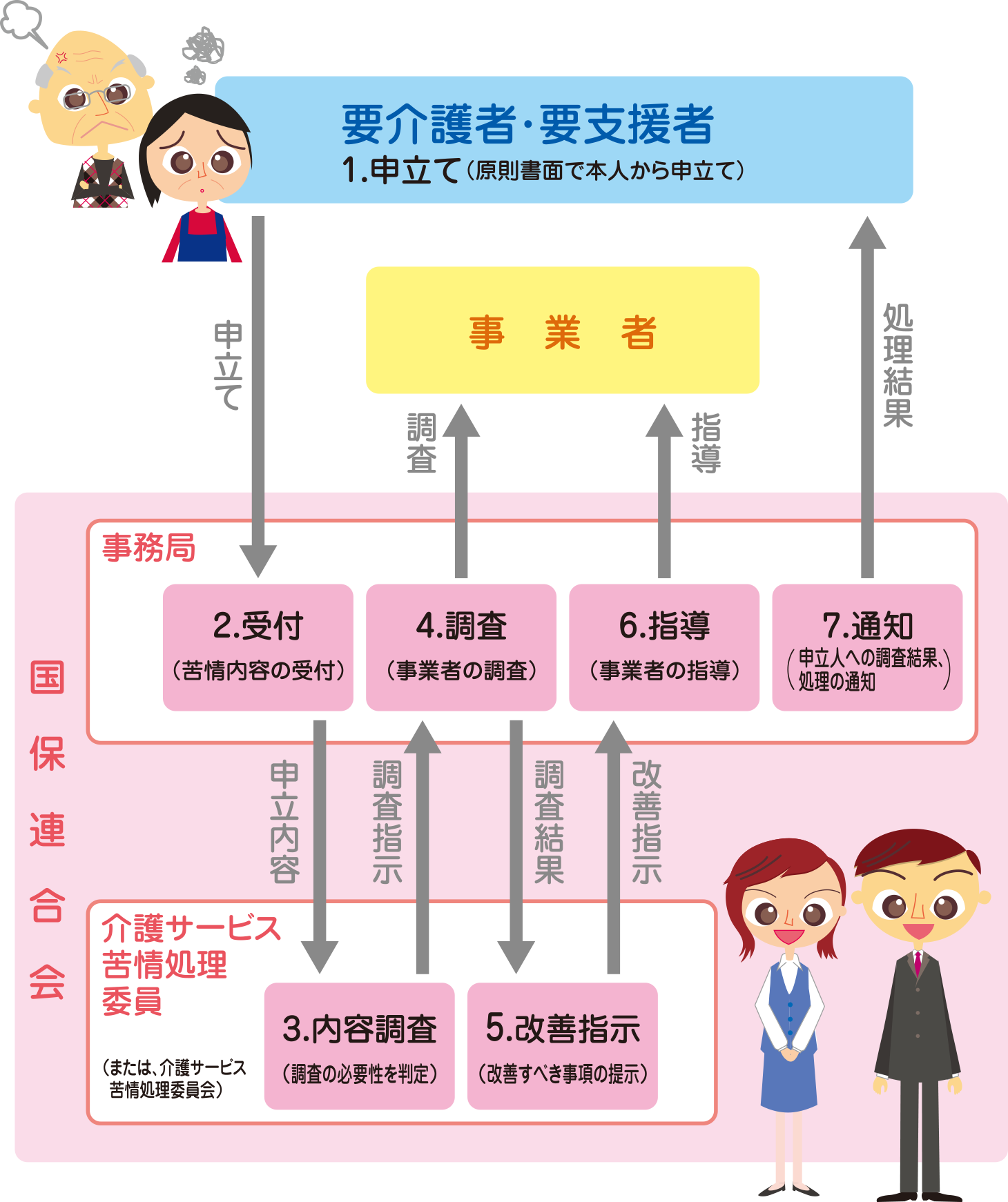 苦情相談の仕組みの図